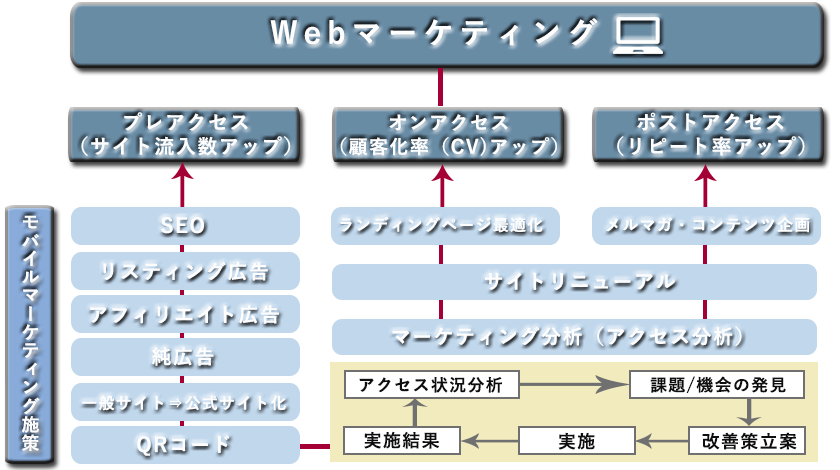 webマーケティング表