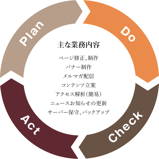 サイト運用イメージ図