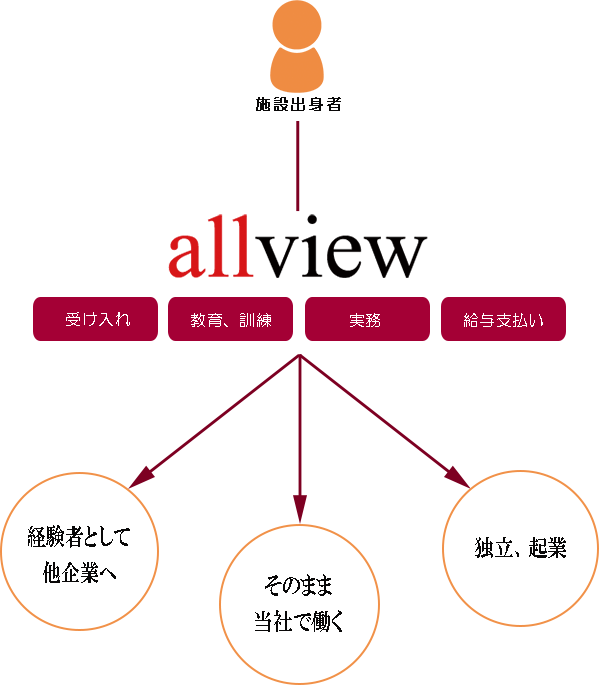 就労支援イメージ図