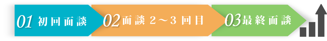 初回面談→面談2～3回目→最終面談