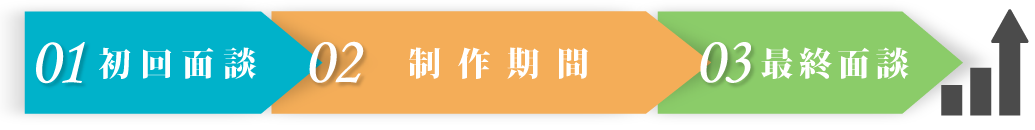 初回面談→製作期間→最終面談