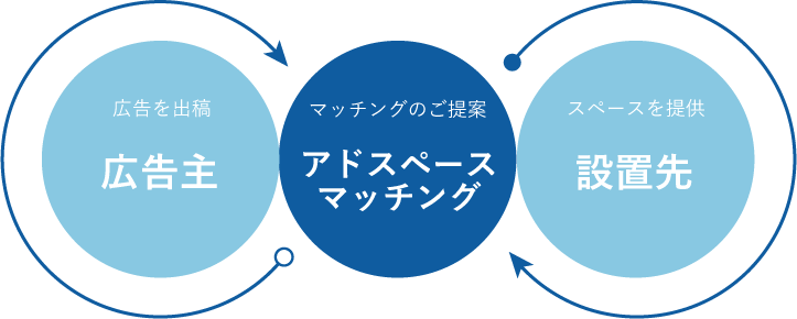 広告主様と設置先をマッチング